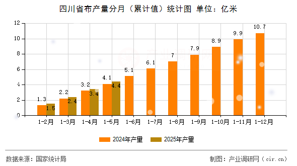 四川省布產(chǎn)量分月（累計值）統(tǒng)計圖