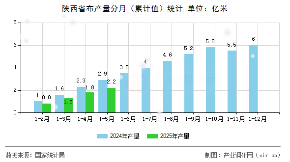 陜西省布產(chǎn)量分月（累計(jì)值）統(tǒng)計(jì)