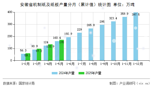 安徽省機制紙及紙板產(chǎn)量分月（累計值）統(tǒng)計圖