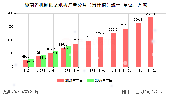 湖南省機(jī)制紙及紙板產(chǎn)量分月（累計值）統(tǒng)計