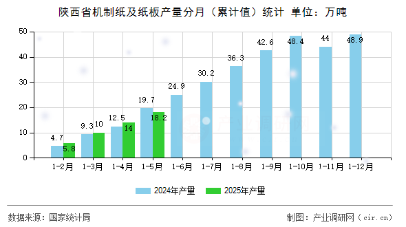 陜西省機制紙及紙板產(chǎn)量分月（累計值）統(tǒng)計