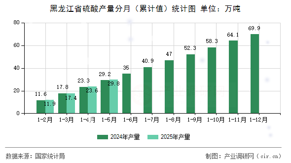 黑龍江省硫酸產(chǎn)量分月（累計值）統(tǒng)計圖