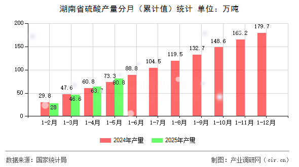 湖南省硫酸產(chǎn)量分月（累計(jì)值）統(tǒng)計(jì)