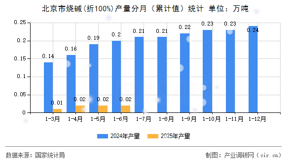 北京市燒堿(折100%)產(chǎn)量分月（累計值）統(tǒng)計