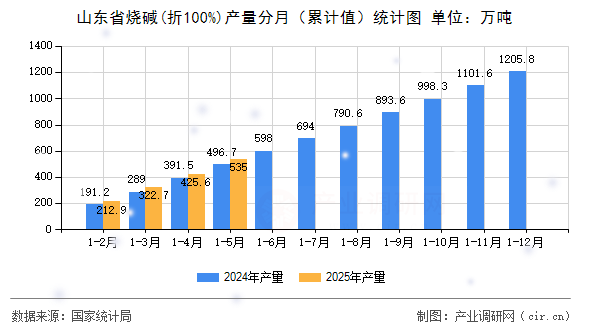 山東省燒堿(折100%)產量分月（累計值）統計圖