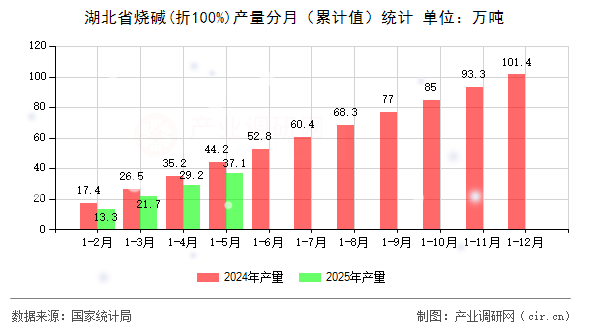 湖北省燒堿(折100%)產(chǎn)量分月（累計值）統(tǒng)計