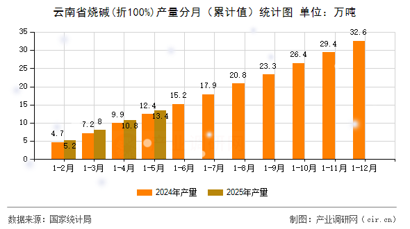 云南省燒堿(折100%)產(chǎn)量分月（累計(jì)值）統(tǒng)計(jì)圖