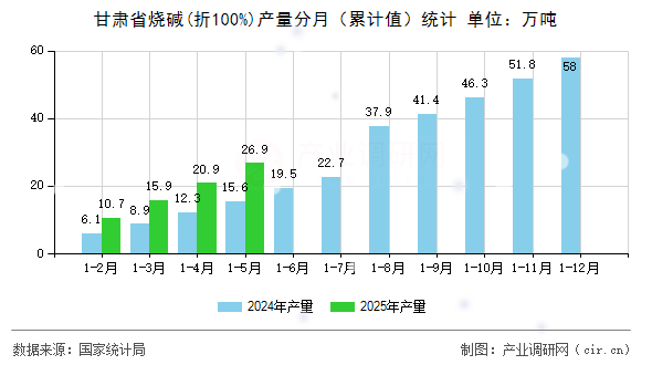 甘肅省燒堿(折100%)產(chǎn)量分月（累計值）統(tǒng)計