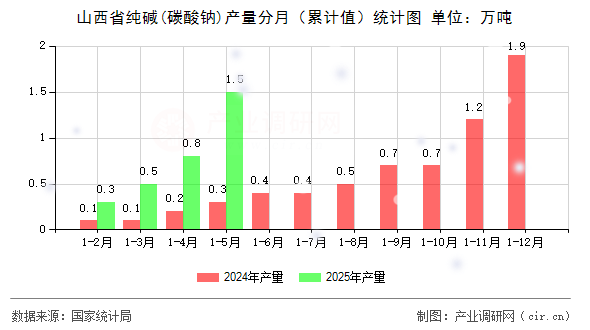 山西省純堿(碳酸鈉)產(chǎn)量分月（累計(jì)值）統(tǒng)計(jì)圖