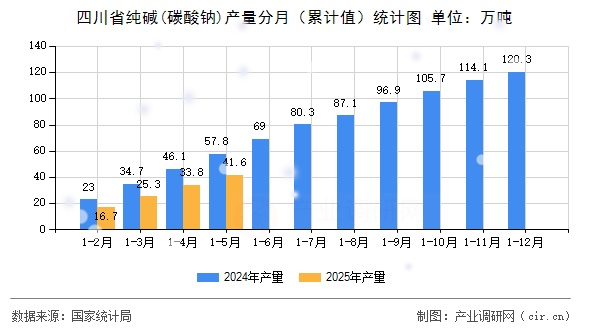 四川省純堿(碳酸鈉)產(chǎn)量分月（累計(jì)值）統(tǒng)計(jì)圖