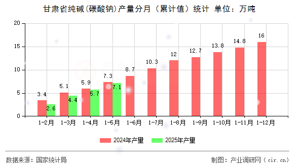 甘肅省純堿(碳酸鈉)產(chǎn)量分月（累計值）統(tǒng)計