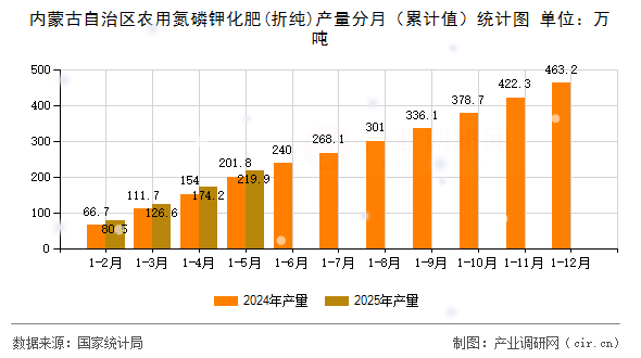 內(nèi)蒙古自治區(qū)農(nóng)用氮磷鉀化肥(折純)產(chǎn)量分月（累計值）統(tǒng)計圖