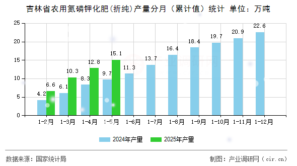 吉林省農(nóng)用氮磷鉀化肥(折純)產(chǎn)量分月（累計值）統(tǒng)計