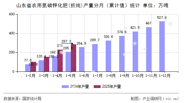 山東省農(nóng)用氮磷鉀化肥(折純)產(chǎn)量分月（累計值）統(tǒng)計