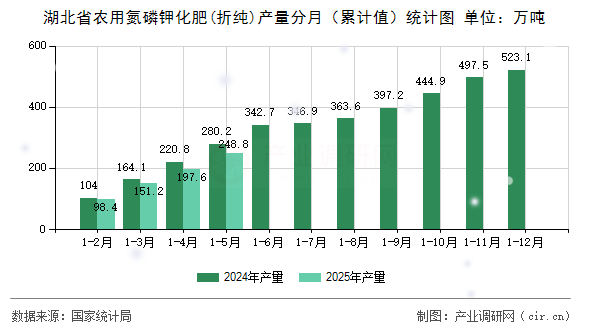 湖北省農(nóng)用氮磷鉀化肥(折純)產(chǎn)量分月（累計值）統(tǒng)計圖