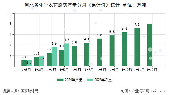 河北省化學(xué)農(nóng)藥原藥產(chǎn)量分月（累計(jì)值）統(tǒng)計(jì)