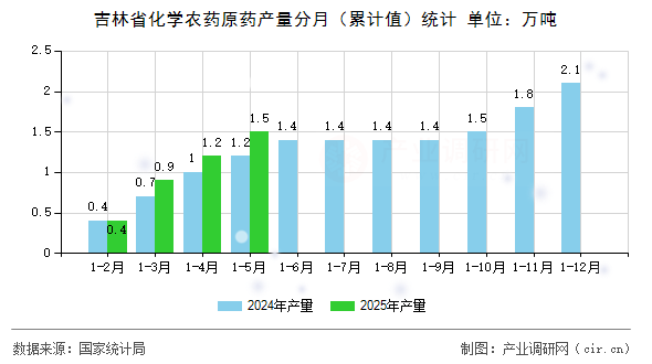 吉林省化學(xué)農(nóng)藥原藥產(chǎn)量分月（累計(jì)值）統(tǒng)計(jì)