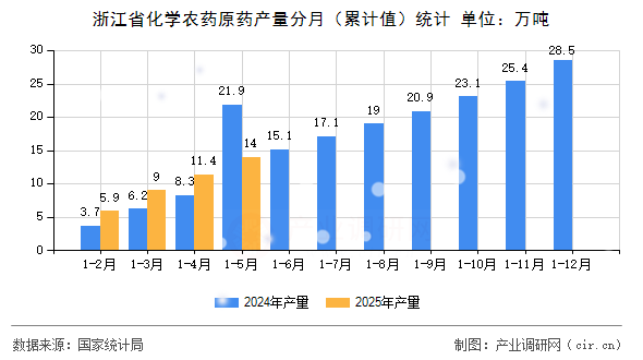 浙江省化學(xué)農(nóng)藥原藥產(chǎn)量分月（累計(jì)值）統(tǒng)計(jì)