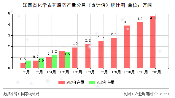 江西省化學農(nóng)藥原藥產(chǎn)量分月（累計值）統(tǒng)計圖