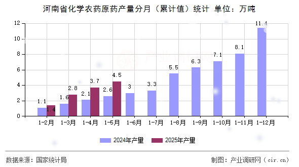 河南省化學(xué)農(nóng)藥原藥產(chǎn)量分月（累計值）統(tǒng)計