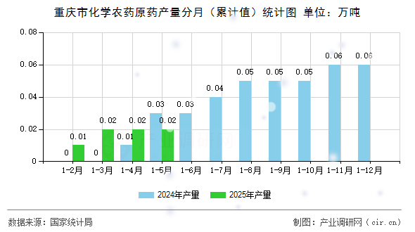 重慶市化學(xué)農(nóng)藥原藥產(chǎn)量分月（累計值）統(tǒng)計圖
