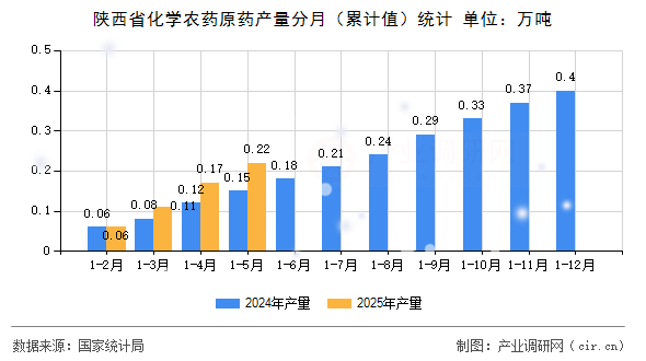陜西省化學農(nóng)藥原藥產(chǎn)量分月（累計值）統(tǒng)計