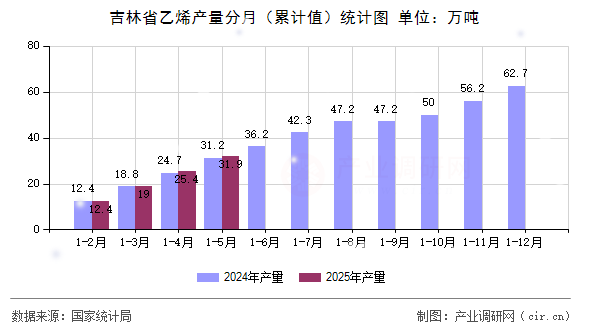 吉林省乙烯產量分月（累計值）統(tǒng)計圖