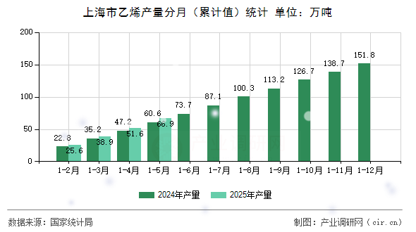 上海市乙烯產(chǎn)量分月（累計(jì)值）統(tǒng)計(jì)
