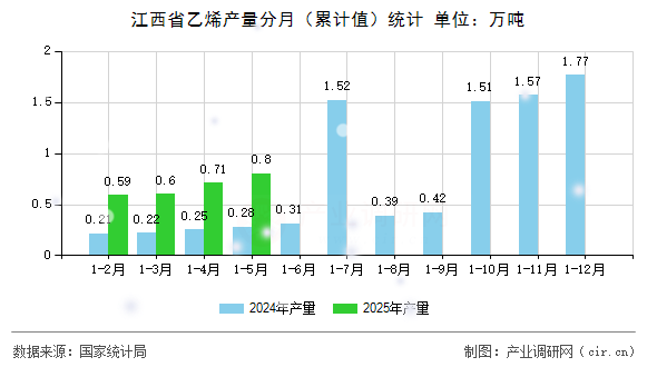 江西省乙烯產(chǎn)量分月（累計值）統(tǒng)計