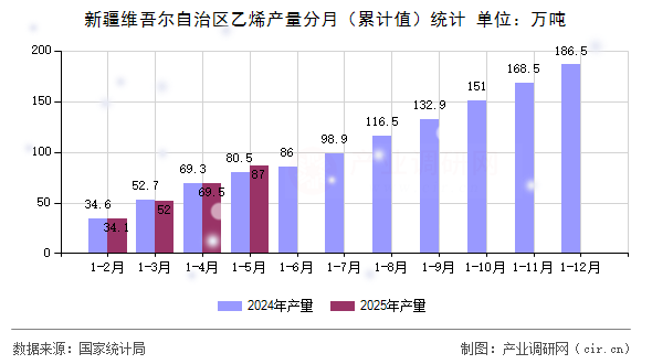 新疆維吾爾自治區(qū)乙烯產(chǎn)量分月（累計(jì)值）統(tǒng)計(jì)