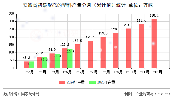 安徽省初級形態(tài)的塑料產(chǎn)量分月（累計(jì)值）統(tǒng)計(jì)