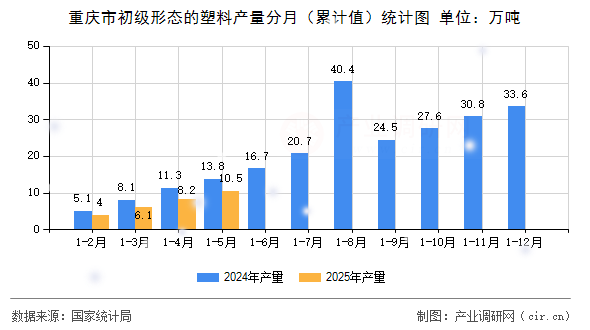 重慶市初級形態(tài)的塑料產(chǎn)量分月（累計值）統(tǒng)計圖
