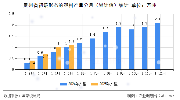 貴州省初級形態(tài)的塑料產(chǎn)量分月（累計(jì)值）統(tǒng)計(jì)