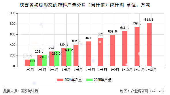 陜西省初級(jí)形態(tài)的塑料產(chǎn)量分月（累計(jì)值）統(tǒng)計(jì)圖