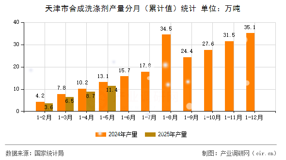天津市合成洗滌劑產(chǎn)量分月（累計值）統(tǒng)計