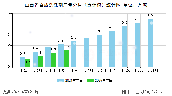 山西省合成洗滌劑產(chǎn)量分月（累計值）統(tǒng)計圖