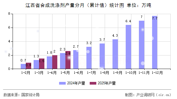 江西省合成洗滌劑產(chǎn)量分月（累計(jì)值）統(tǒng)計(jì)圖