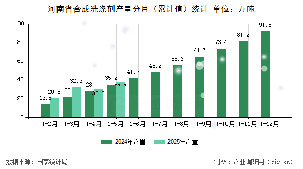 河南省合成洗滌劑產(chǎn)量分月（累計(jì)值）統(tǒng)計(jì)