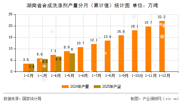 湖南省合成洗滌劑產(chǎn)量分月（累計(jì)值）統(tǒng)計(jì)圖