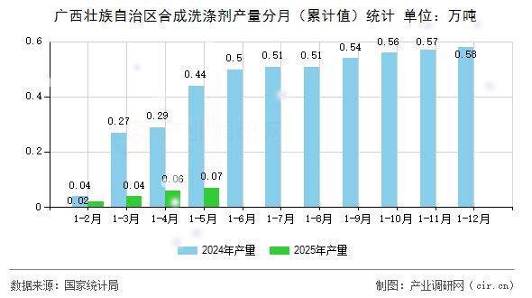 廣西壯族自治區(qū)合成洗滌劑產(chǎn)量分月（累計值）統(tǒng)計