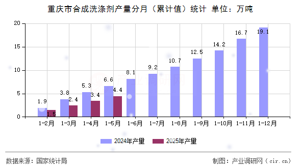 重慶市合成洗滌劑產(chǎn)量分月（累計(jì)值）統(tǒng)計(jì)