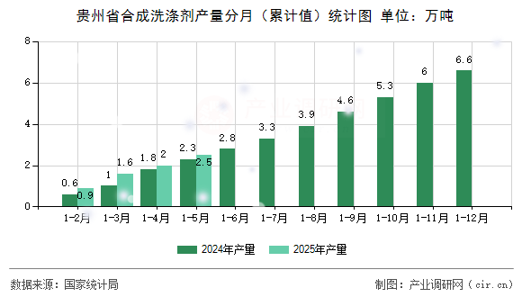 貴州省合成洗滌劑產(chǎn)量分月（累計(jì)值）統(tǒng)計(jì)圖