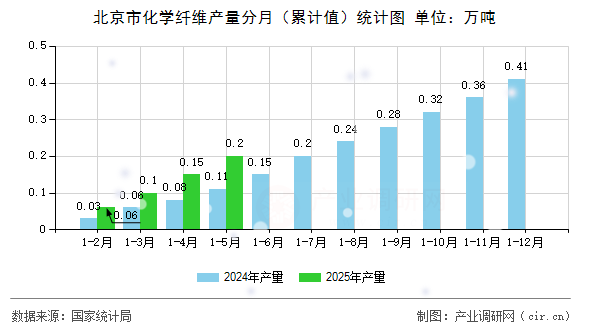 北京市化學纖維產量分月（累計值）統(tǒng)計圖