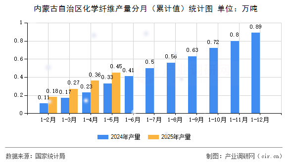 內(nèi)蒙古自治區(qū)化學(xué)纖維產(chǎn)量分月（累計(jì)值）統(tǒng)計(jì)圖
