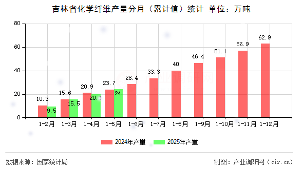 吉林省化學纖維產(chǎn)量分月（累計值）統(tǒng)計