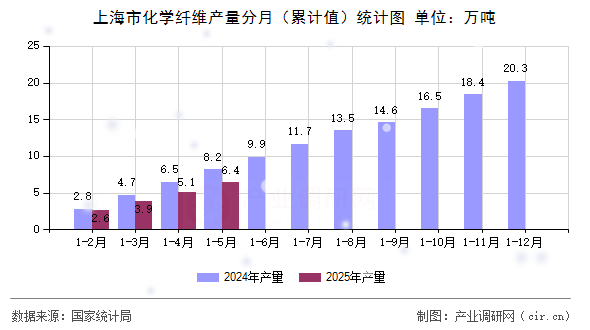 上海市化學(xué)纖維產(chǎn)量分月（累計(jì)值）統(tǒng)計(jì)圖