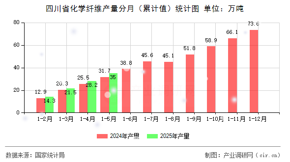 四川省化學(xué)纖維產(chǎn)量分月（累計(jì)值）統(tǒng)計(jì)圖
