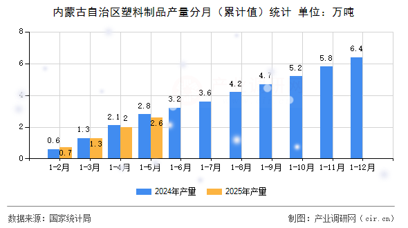 內(nèi)蒙古自治區(qū)塑料制品產(chǎn)量分月（累計值）統(tǒng)計