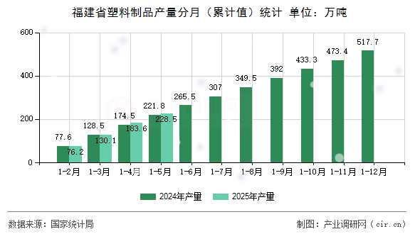 福建省塑料制品產(chǎn)量分月（累計(jì)值）統(tǒng)計(jì)
