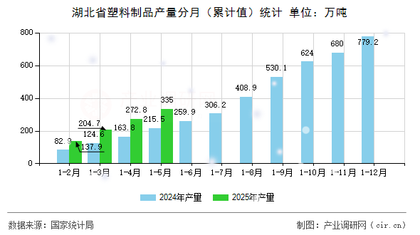 湖北省塑料制品產(chǎn)量分月（累計(jì)值）統(tǒng)計(jì)